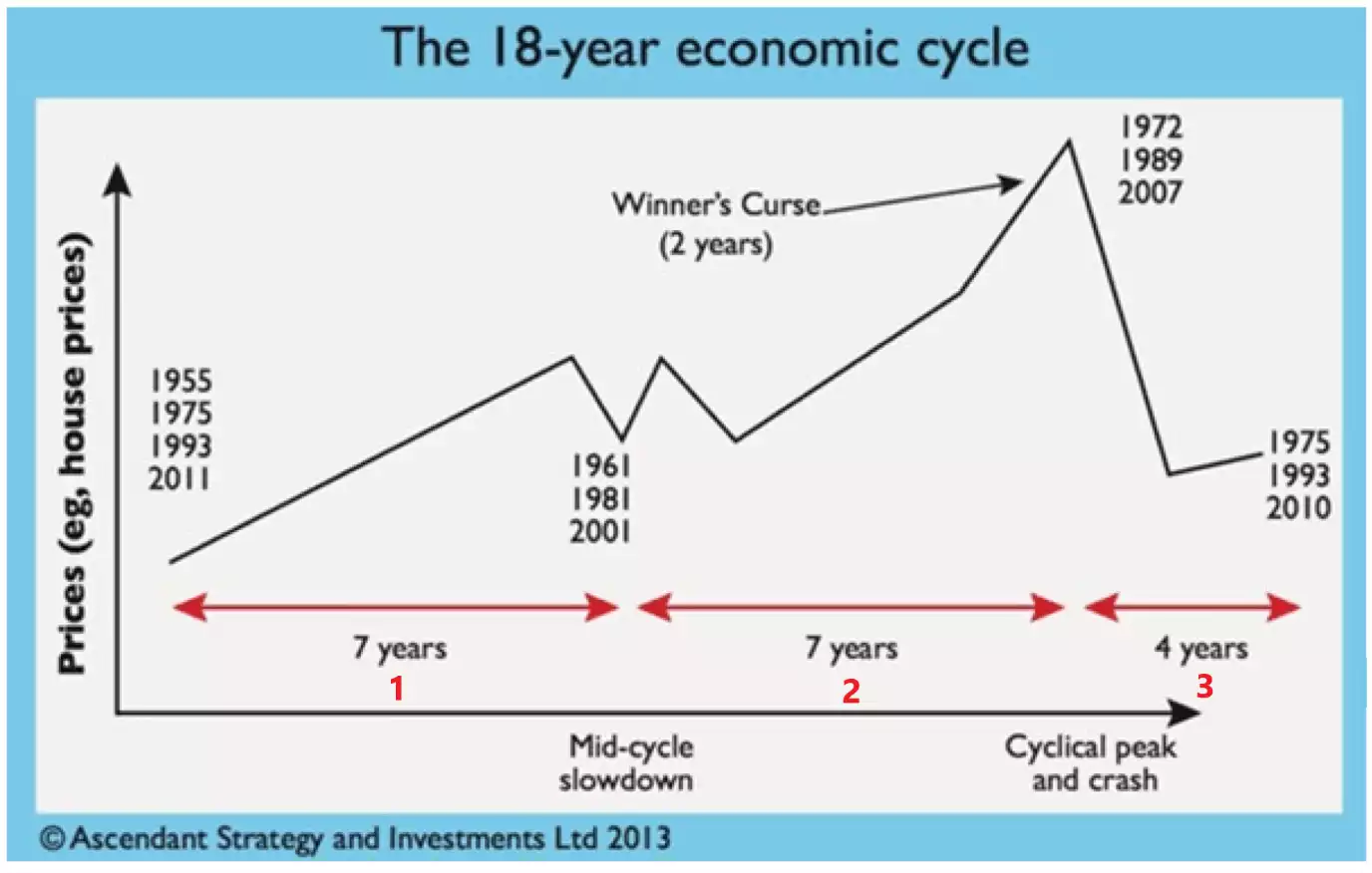 18-Year Economic Cycles Graph